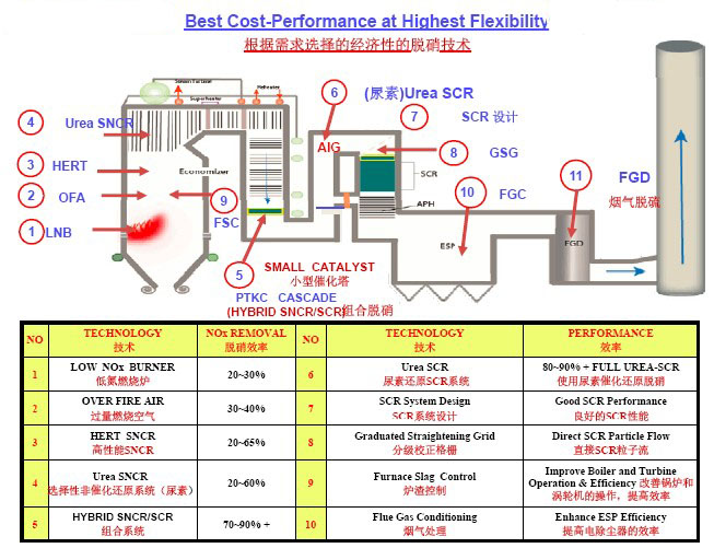 SNCR和SCR组合脱销