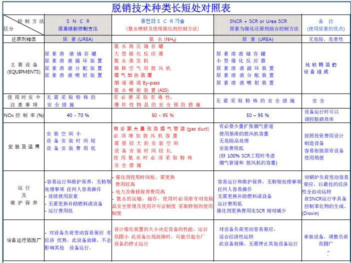 各种脱硝技术种类对比表