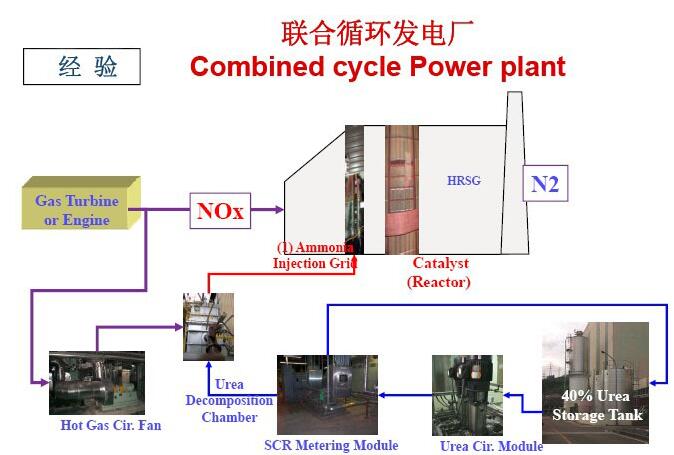 联合循环发电厂脱硝经验